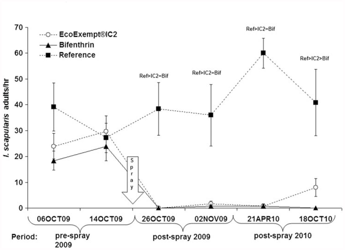 Effect Of A Botanical Acaricide On Ixodes Scapularis Acari Ixodidae And Nontarget Arthropods