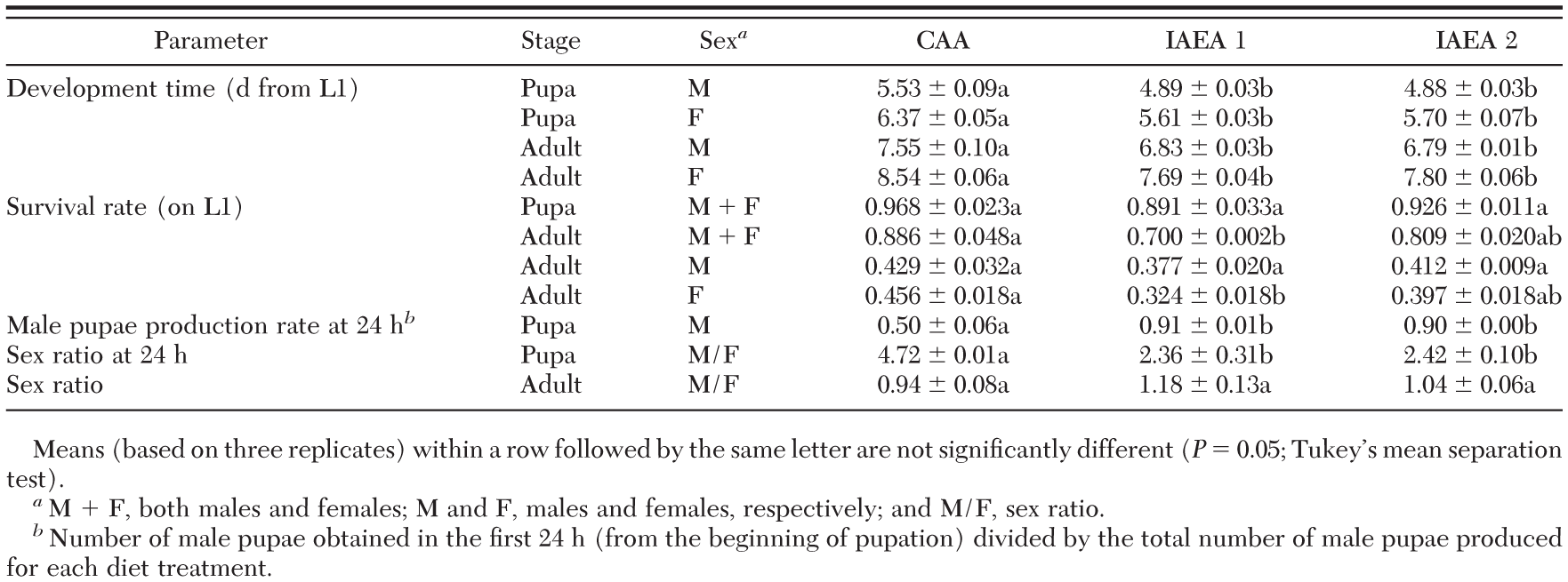 Efficiency of Three Diets for Larval Development in Mass Rearing Aedes  albopictus (Diptera: Culicidae)