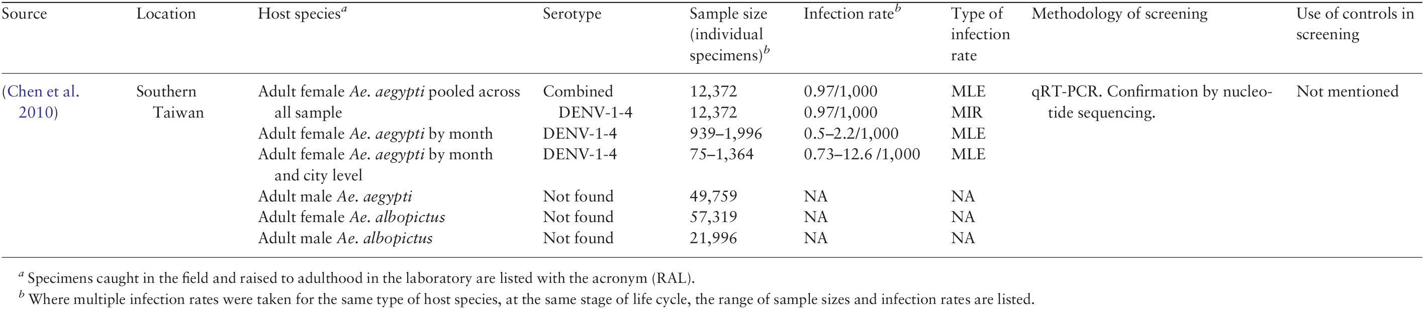 How Important Is Vertical Transmission Of Dengue Viruses By