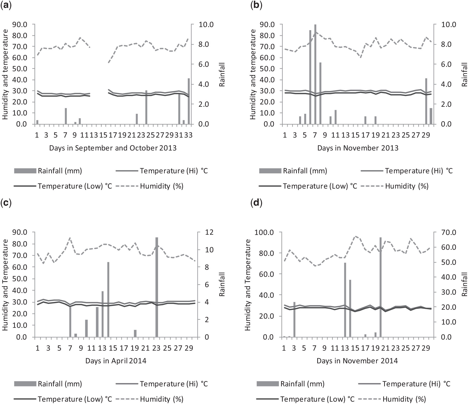 Effects Of Irrigation And Rainfall On The Population Dynamics Of Rift Valley Fever And Other Arbovirus Mosquito Vectors In The Epidemic Prone Tana River County Kenya