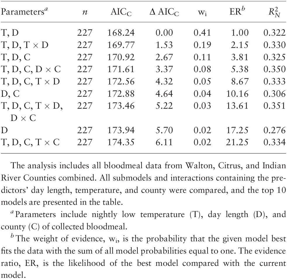 Environmental Drivers Of Seasonal Patterns Of Host Utilization By Culiseta Melanura Diptera Culicidae In Florida