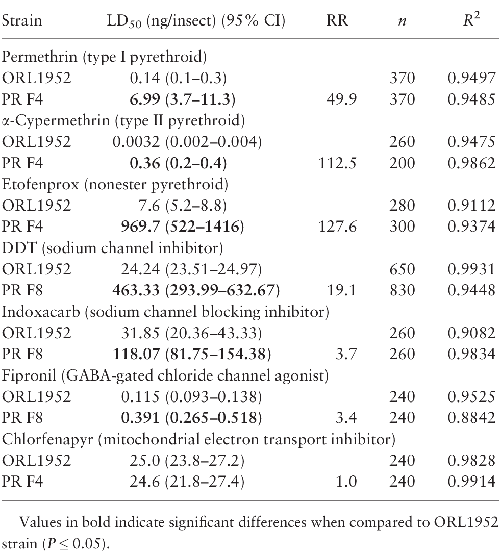 Resistance Status And Resistance Mechanisms In A Strain Of Aedes Aegypti Diptera Culicidae From Puerto Rico