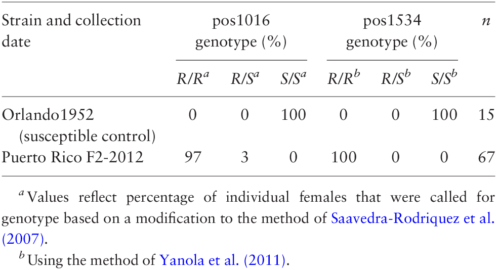 Resistance Status And Resistance Mechanisms In A Strain Of Aedes Aegypti Diptera Culicidae From Puerto Rico