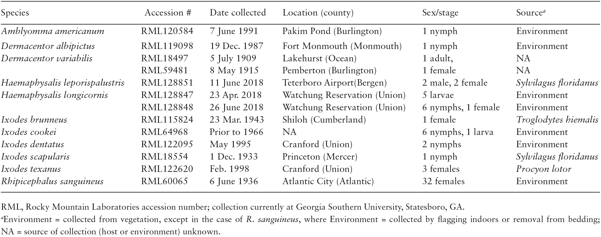 Annotated List Of The Hard Ticks Acari Ixodida Ixodidae Of New