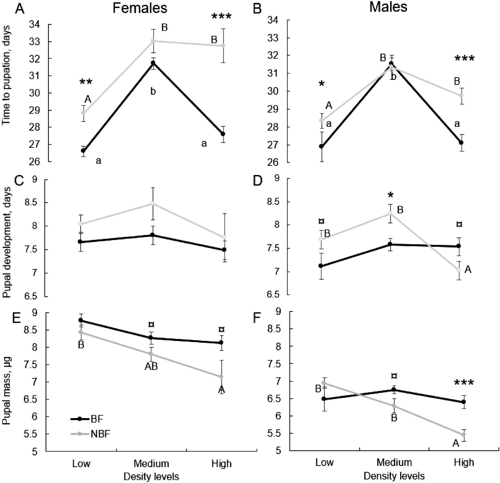 Quantitative And Qualitative Costs Of Autogeny In Phlebotomus Papatasi ...