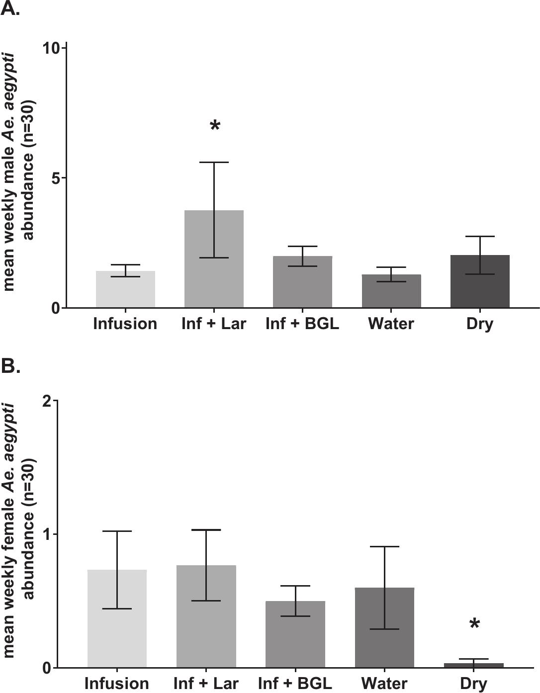 Investigating Male Aedes Aegypti Diptera Culicidae Attraction To Different Oviposition Containers Using Various Configurations Of The Sound Gravid Aedes Trap