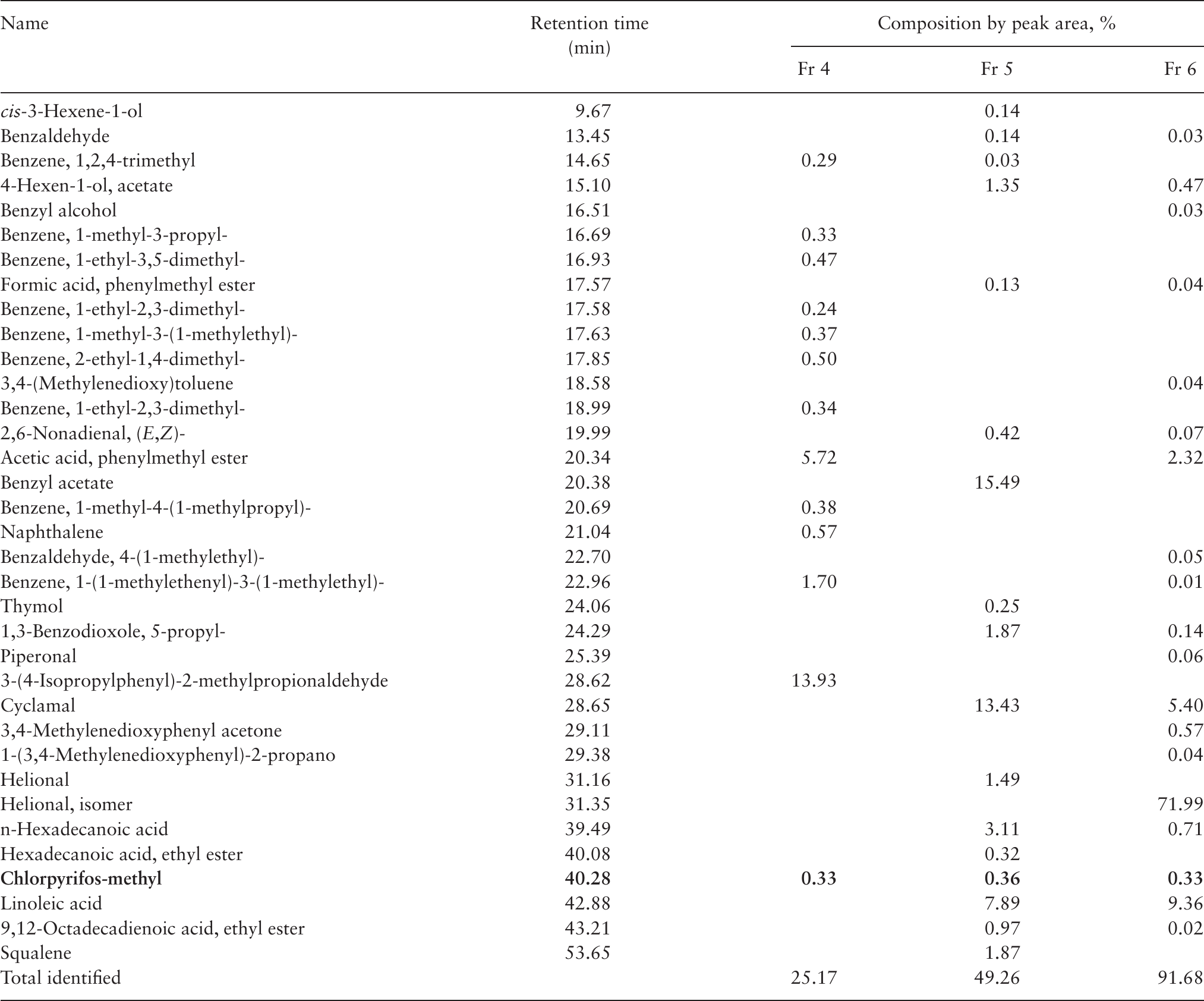 Screening for Enhancement of Permethrin Toxicity by Plant Essential ...