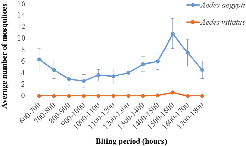 Biting Behavior And Molecular Identification Of Aedes Aegypti Diptera Culicidae Subspecies In Some Selected Recent Yellow Fever Outbreak Communities In Northern Ghana