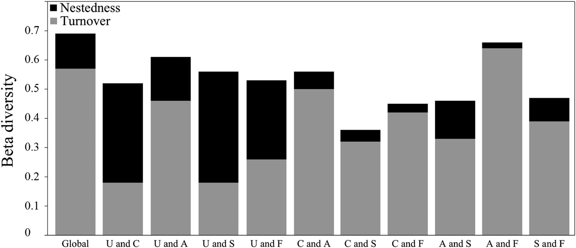 The Effect Of Anthropization On Sarcophagidae Diptera Calyptratae Community Structure An Assessment On Different Types Of Habitats In The Humid Chaco Ecoregion Of Argentina