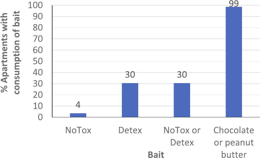 NoTox Non-toxic Bait