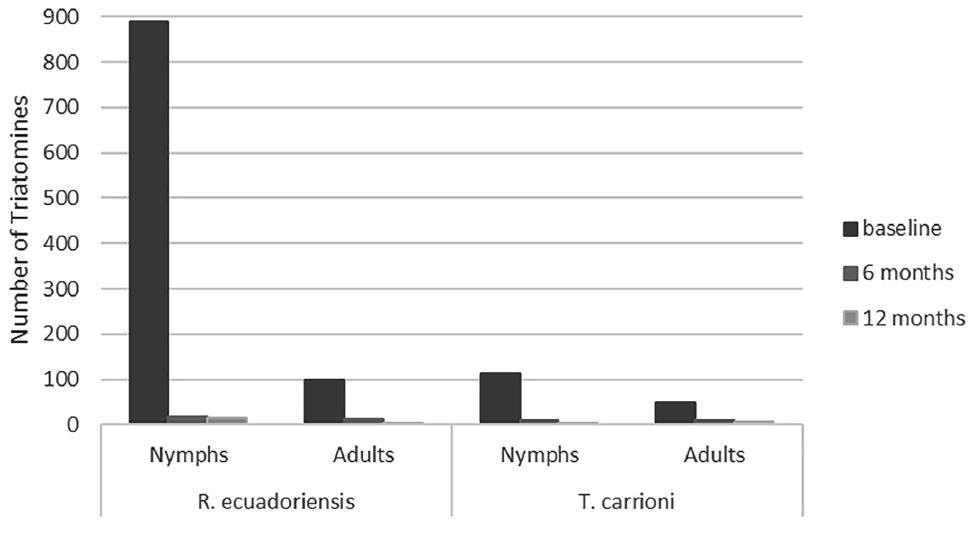 Indices measuring triatomine prevention practices related to (A) rodent