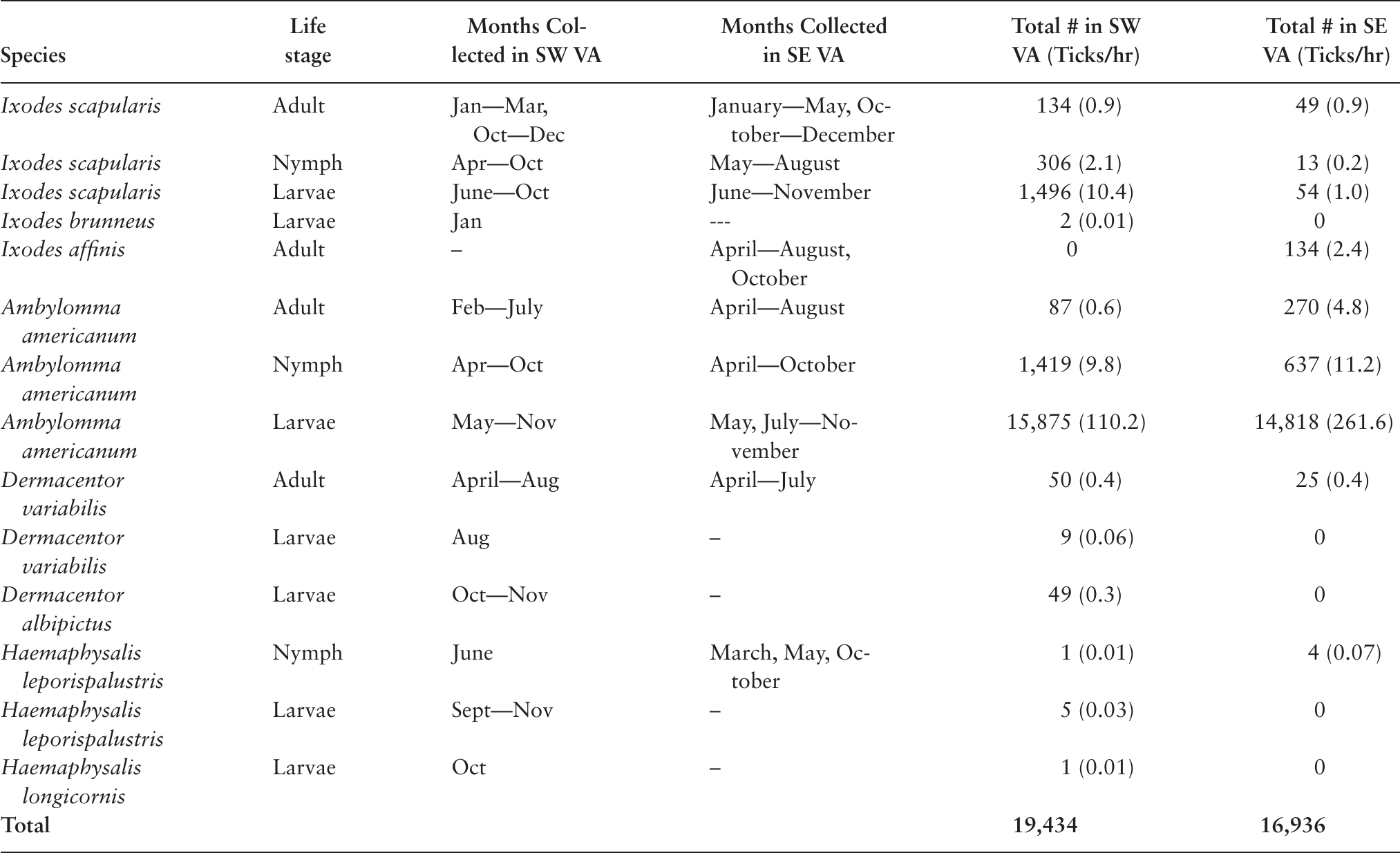 Tick Species Composition, Collection Rates, and Phenology Provide ...