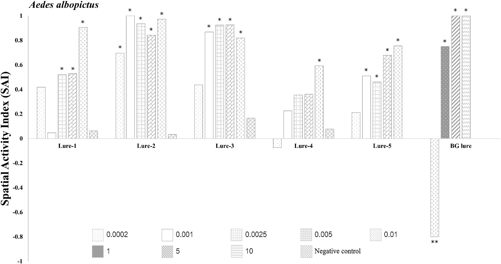 Spatial repellency and attractancy responses of some chemical lures ...
