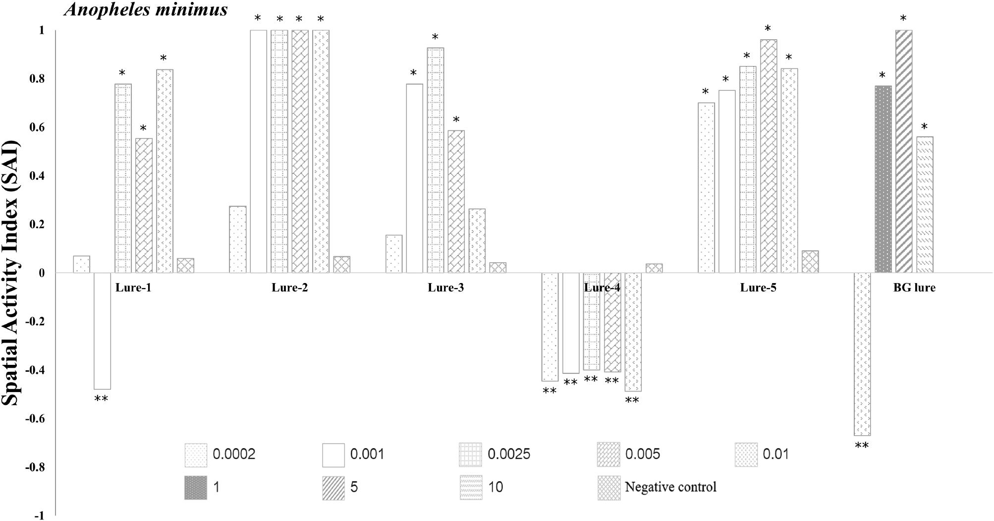Spatial repellency and attractancy responses of some chemical lures ...
