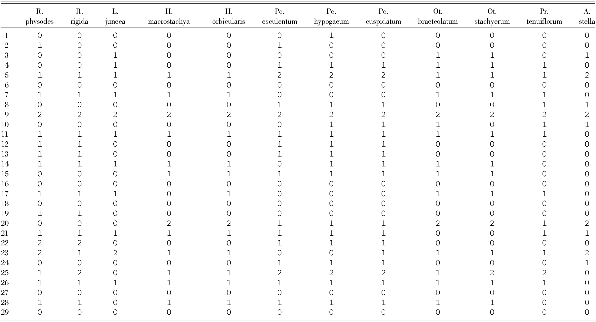 Taxonomic And Phylogenetic Investigations On Psoralea Acaulis Psoraleeae Fabaceae With The Description Of A New Genus Kartalinia1