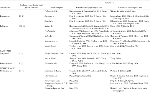 Evolution Of Angiosperm Pollen 8 Lamiids1