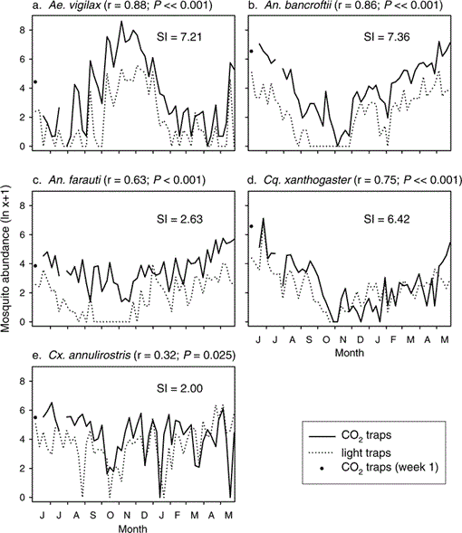 A Comparison Of Two Generic Trap Types For Monitoring Mosquitoes Through An Annual Cycle In Tropical Australia