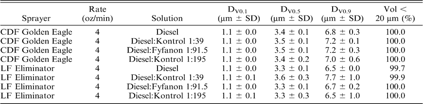 Spray Characterization Of Ultra Lowvolume Sprayers