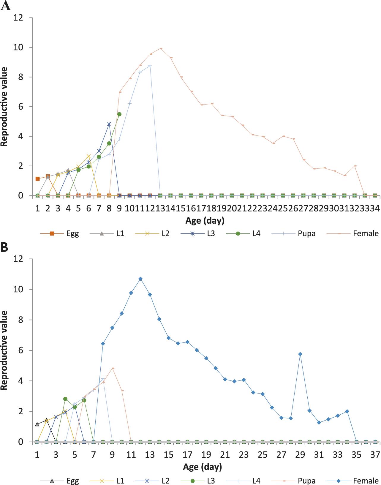 Age Stage Two Sex Life Table Characteristics Of Aedes Albopictus And Aedes Aegypti In Penang Island Malaysia