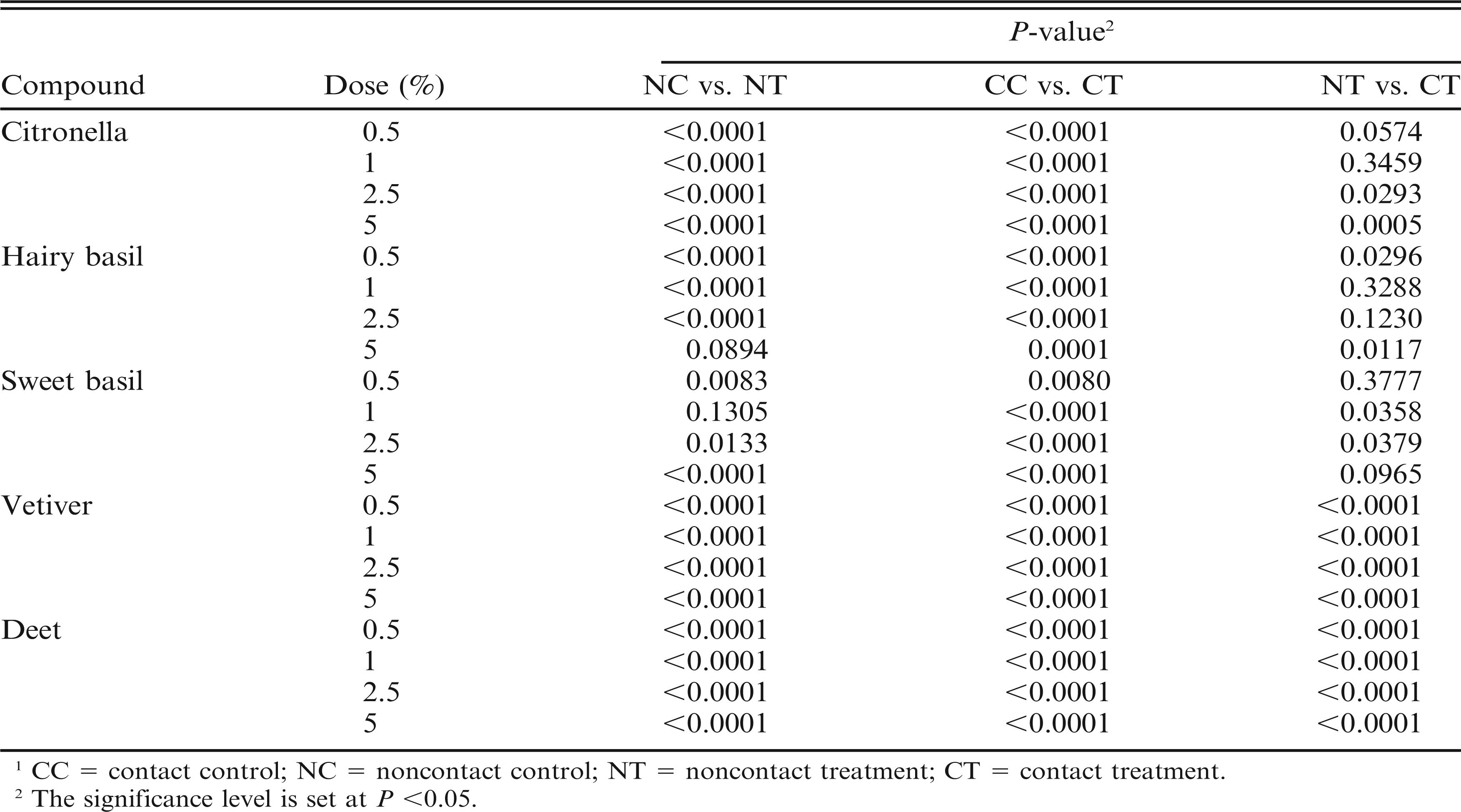 Avoidance Behavior To Essential Oils By Anopheles Minimus A Malaria Vector In Thailand