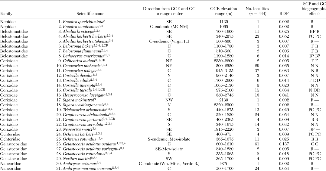 Biogeography Of Aquatic And Semiaquatic Heteroptera In The Grand Canyon Ecoregion Southwestern Usa