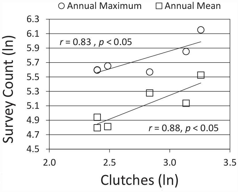 Nocturnal Spotlight Surveys For Monitoring Scripps S Murrelets In At - 