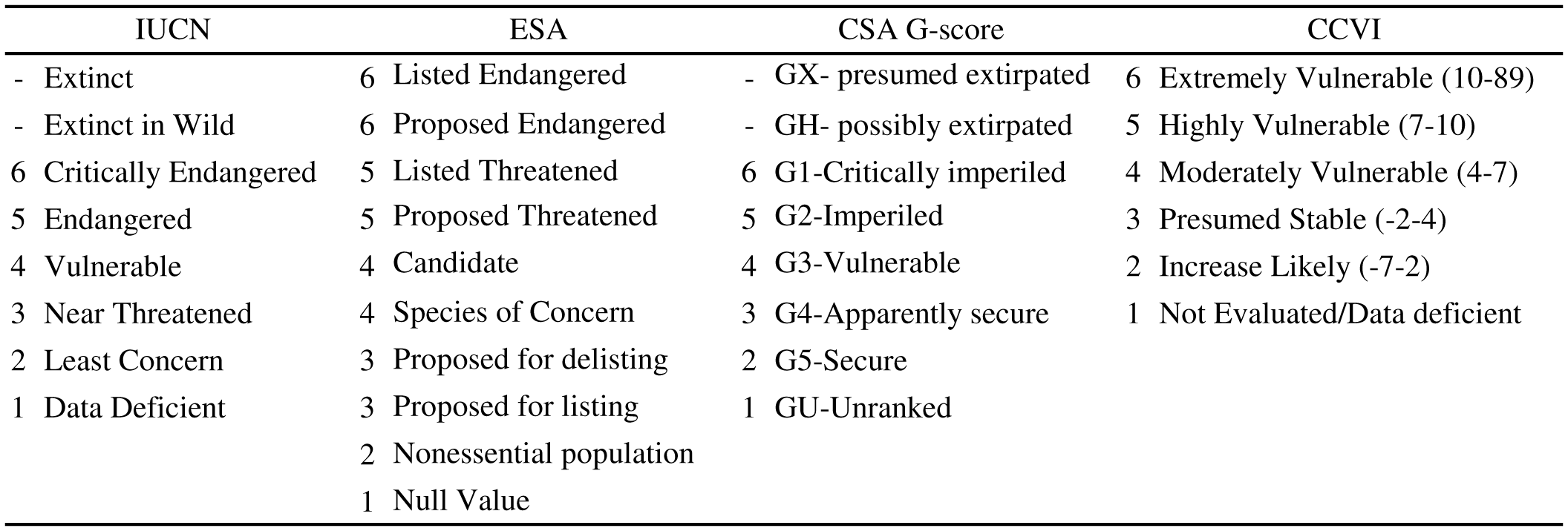 Prioritizing Species By Conservation Value And Vulnerability