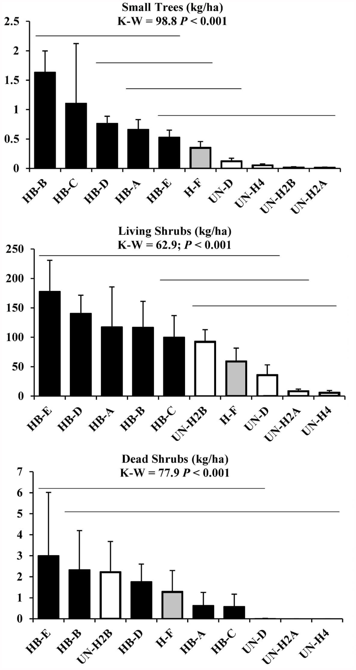 Changes In Tree Canopy Understory Vegetation And Fuel Composition After 10 Years Of Restoration Management In An Old Growth Mountain Longleaf Pine Forest