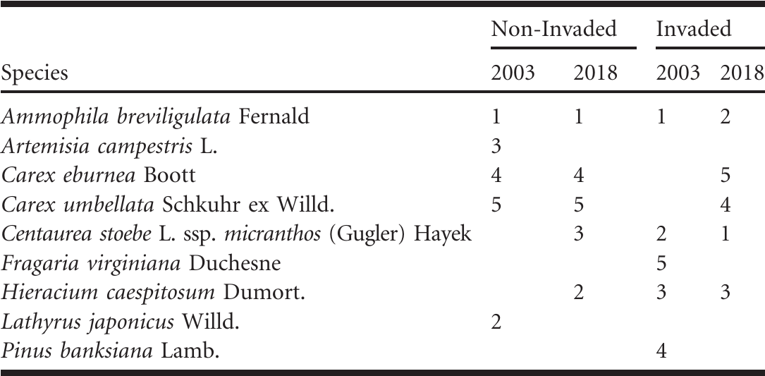 Spotted Knapweed Spread And Plant Community Changes In A Lacustrine Dune System