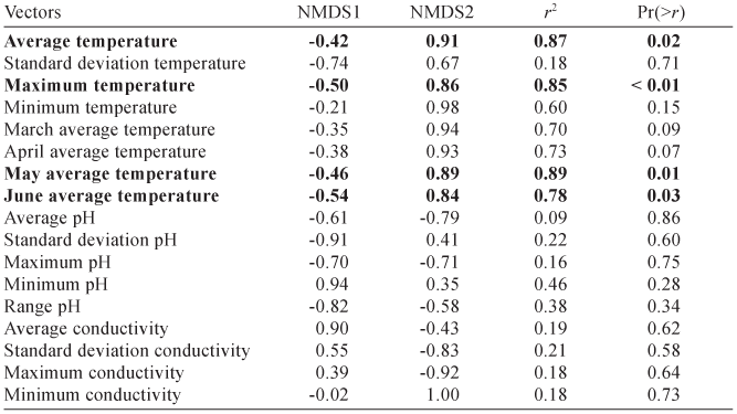 nMDS of (a) fathead minnow and (b) golden shiner behavioral responses