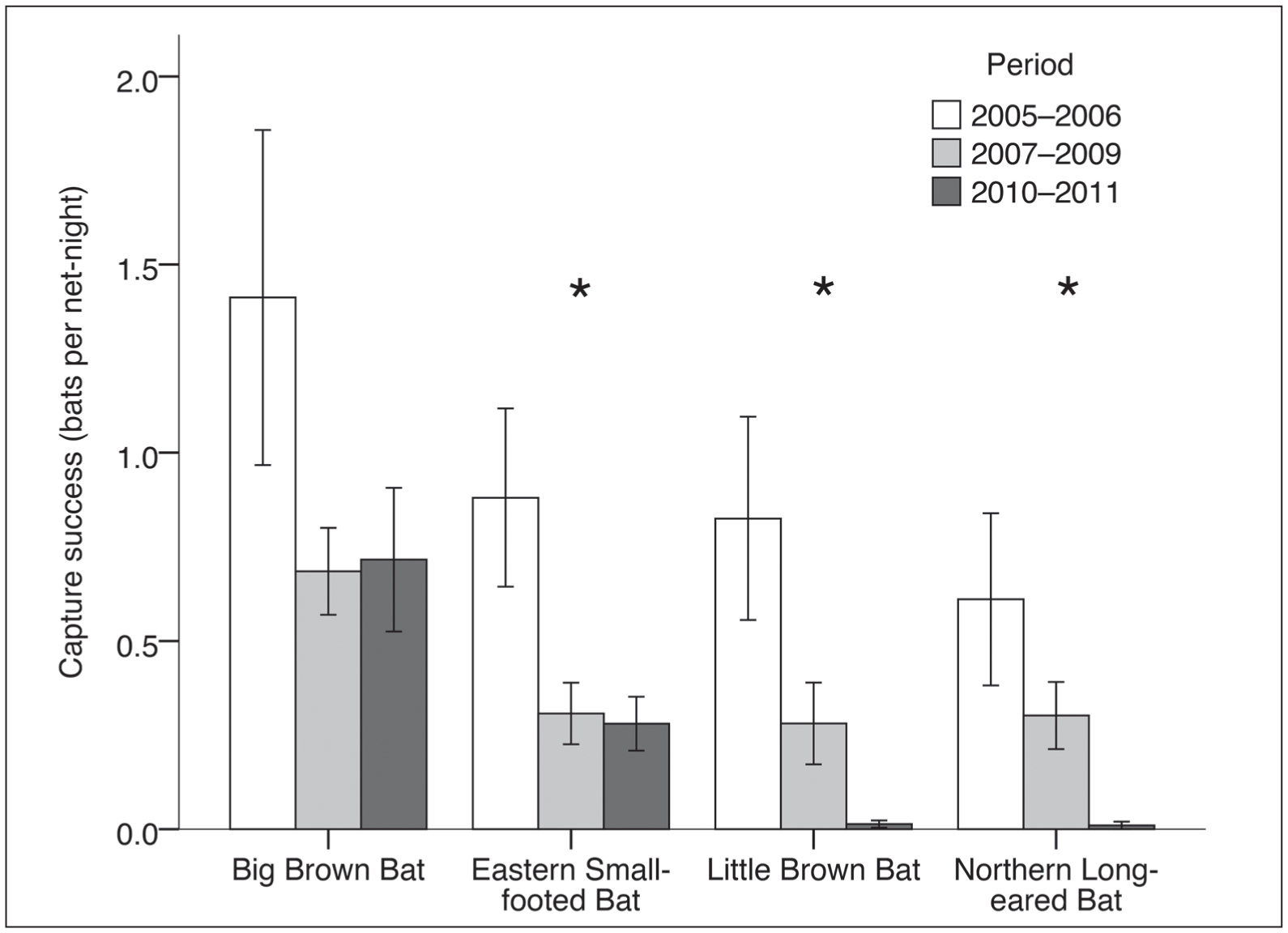 Changes In Capture Rates In A Community Of Bats In New Hampshire