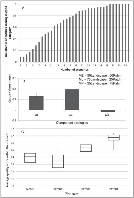 A Multicriteria Decision Analysis for Identifying Priority Conservation ...