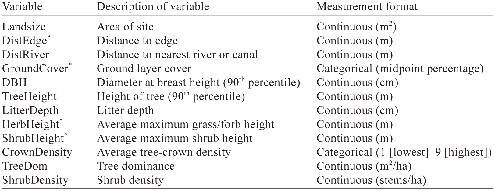 Avian Habitat Use In A Chronosequence Of Bottomland Hardwood Forest - 