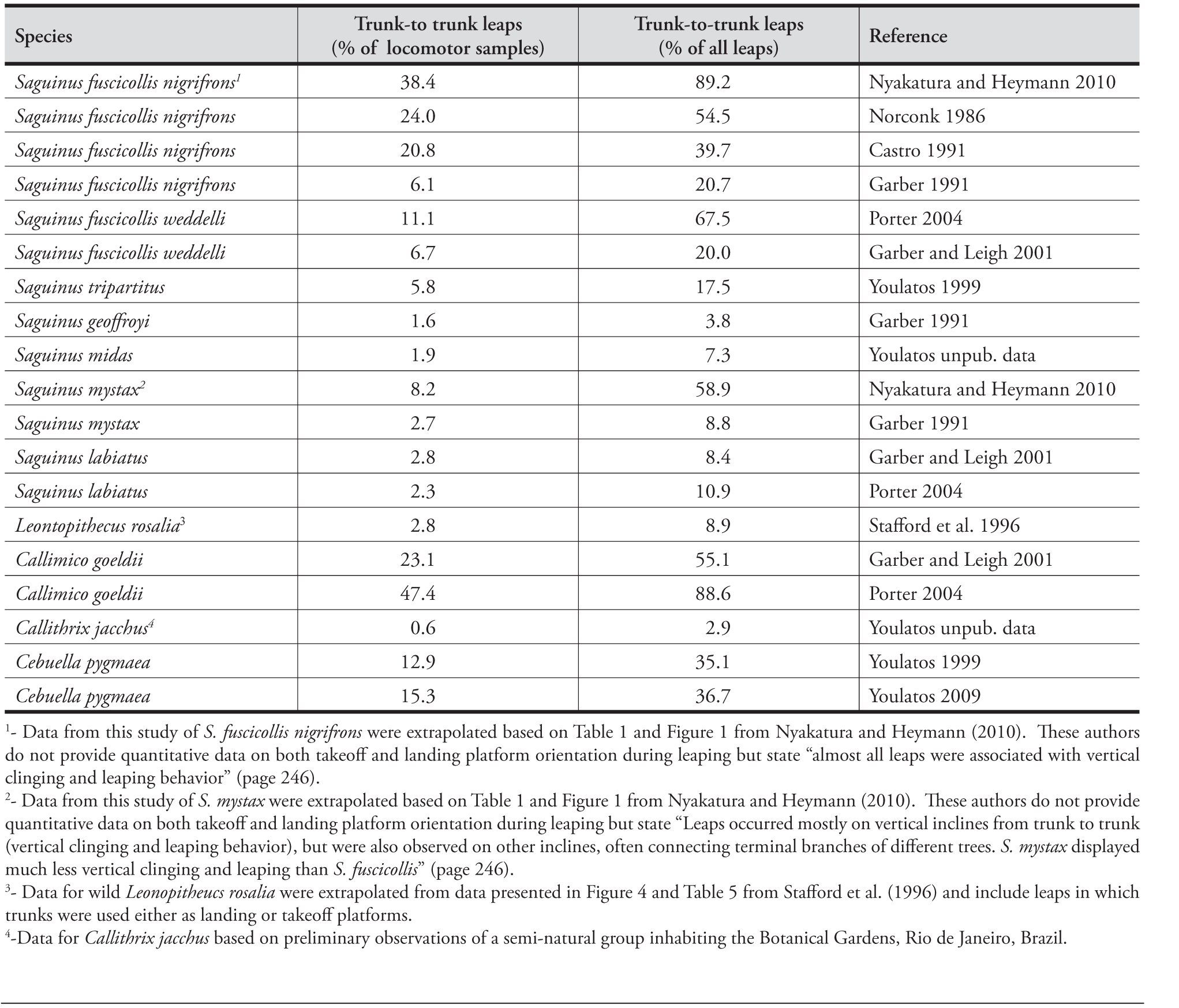 PDF) The Ecology of Trunk-To-Trunk Leaping in Saguinus fuscicollis :  Implications for Understanding Locomotor Diversity in Callitrichines