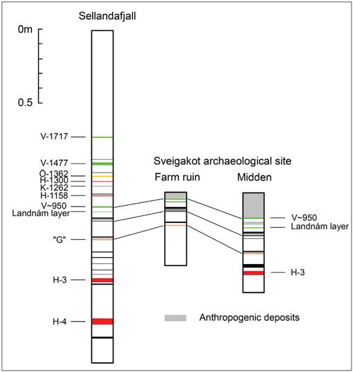 Dating Of The Viking Age Landnam Tephra Sequence In Lake Myvatn Sediment North Iceland