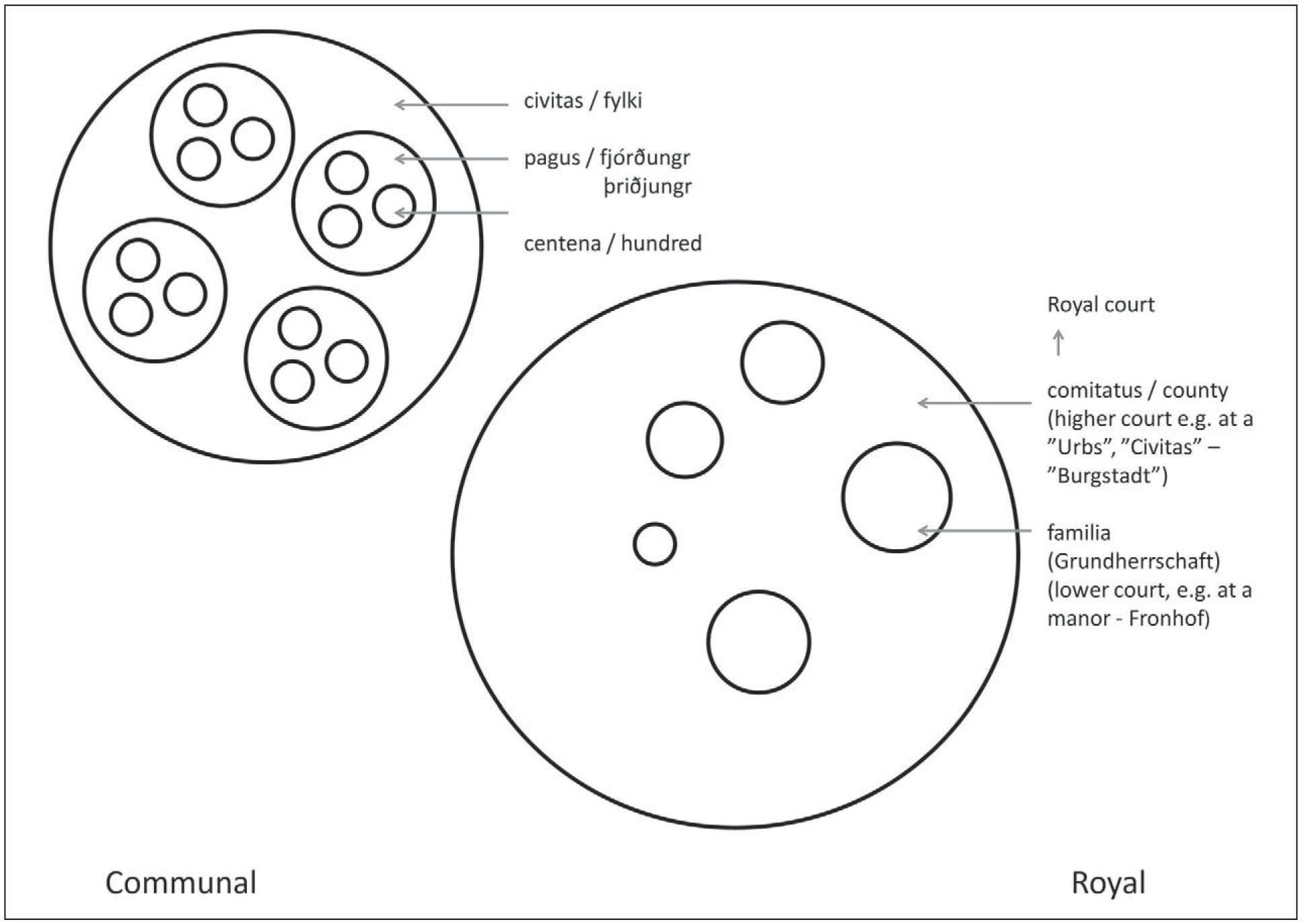 Concilium And Pagus Revisiting The Early Germanic Thing System Of Northern Europe