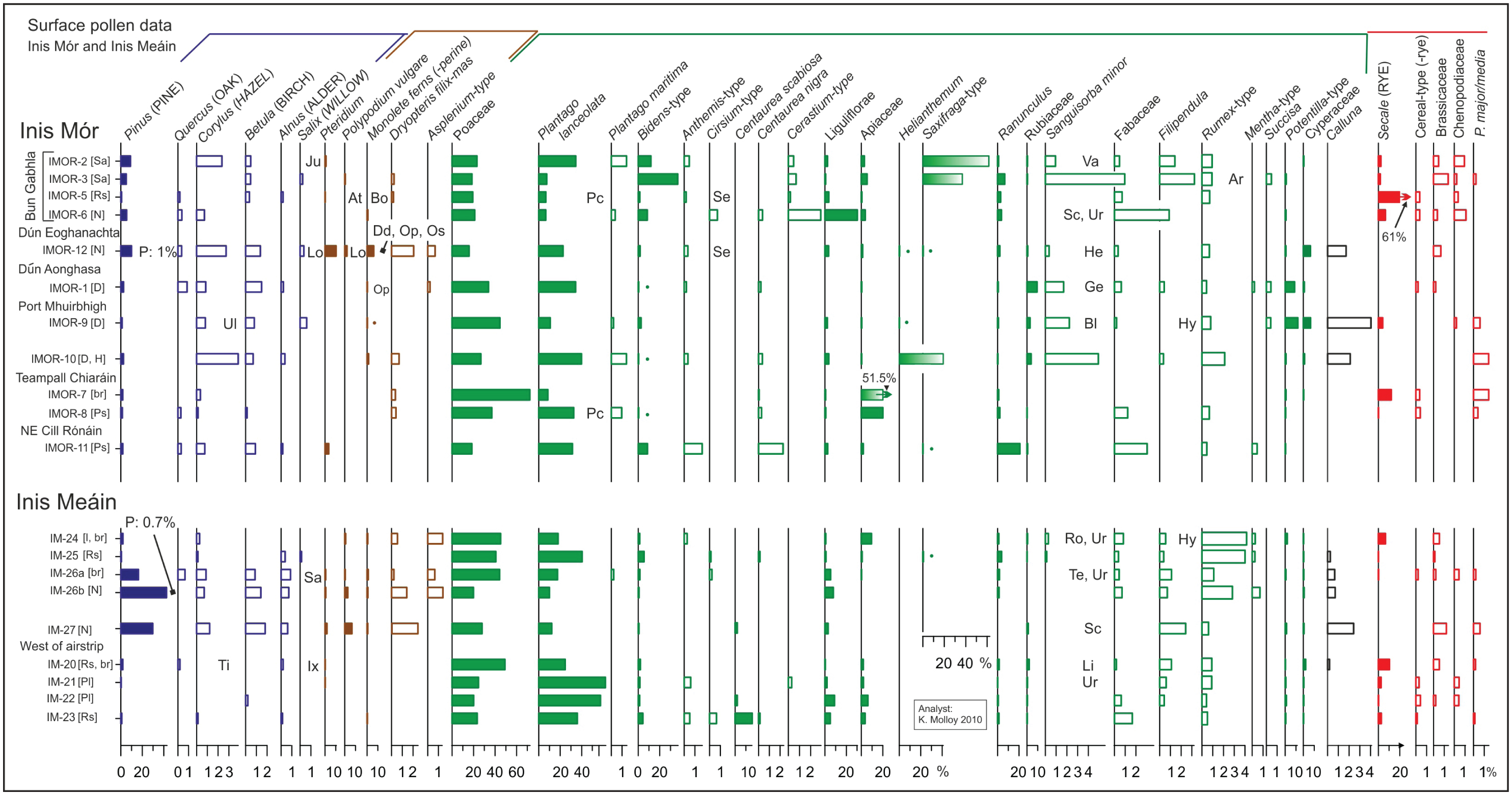 Aran Islands Western Ireland Farming History And Environmental Change Reconstructed From Field Surveys Historical Sources And Pollen Analyses