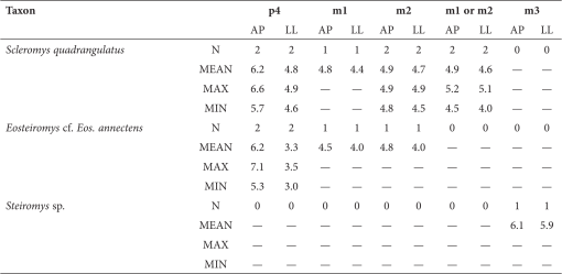 Cavioids, Chinchilloids, and Erethizontoids (Hystricognathi, Rodentia,  Mammalia) of the Early Miocene Pampa Castillo Fauna, Chile