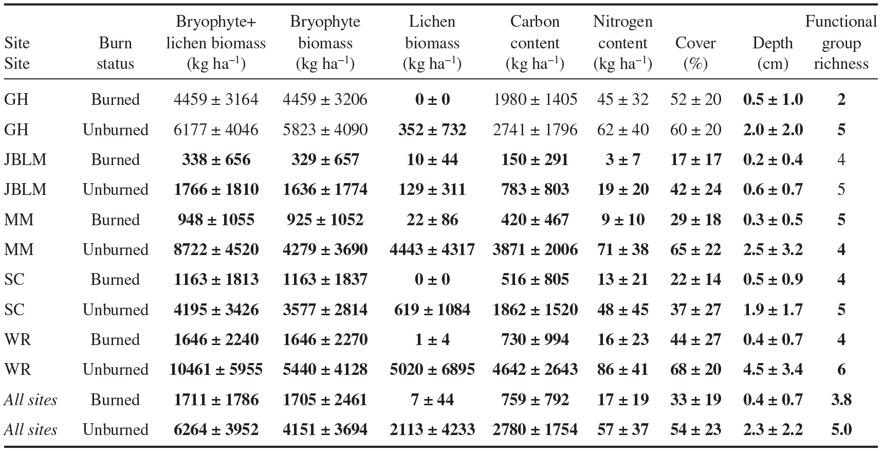 Prescribed Fire Decreases Lichen And Bryophyte Biomass And Alters Functional Group Composition In Pacific Northwest Prairies