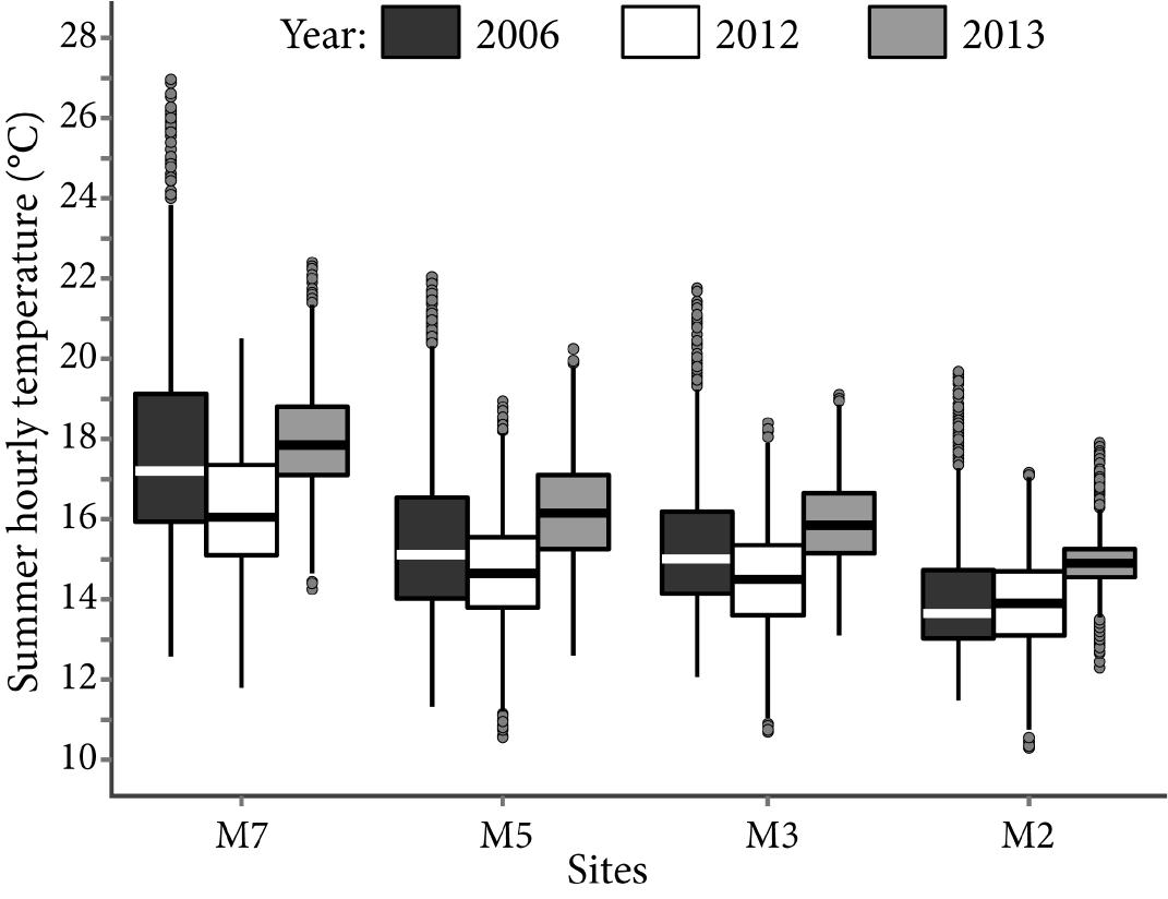 Effects Of Stream Enhancement Structures On Water Temperature In South Sister Creek Oregon