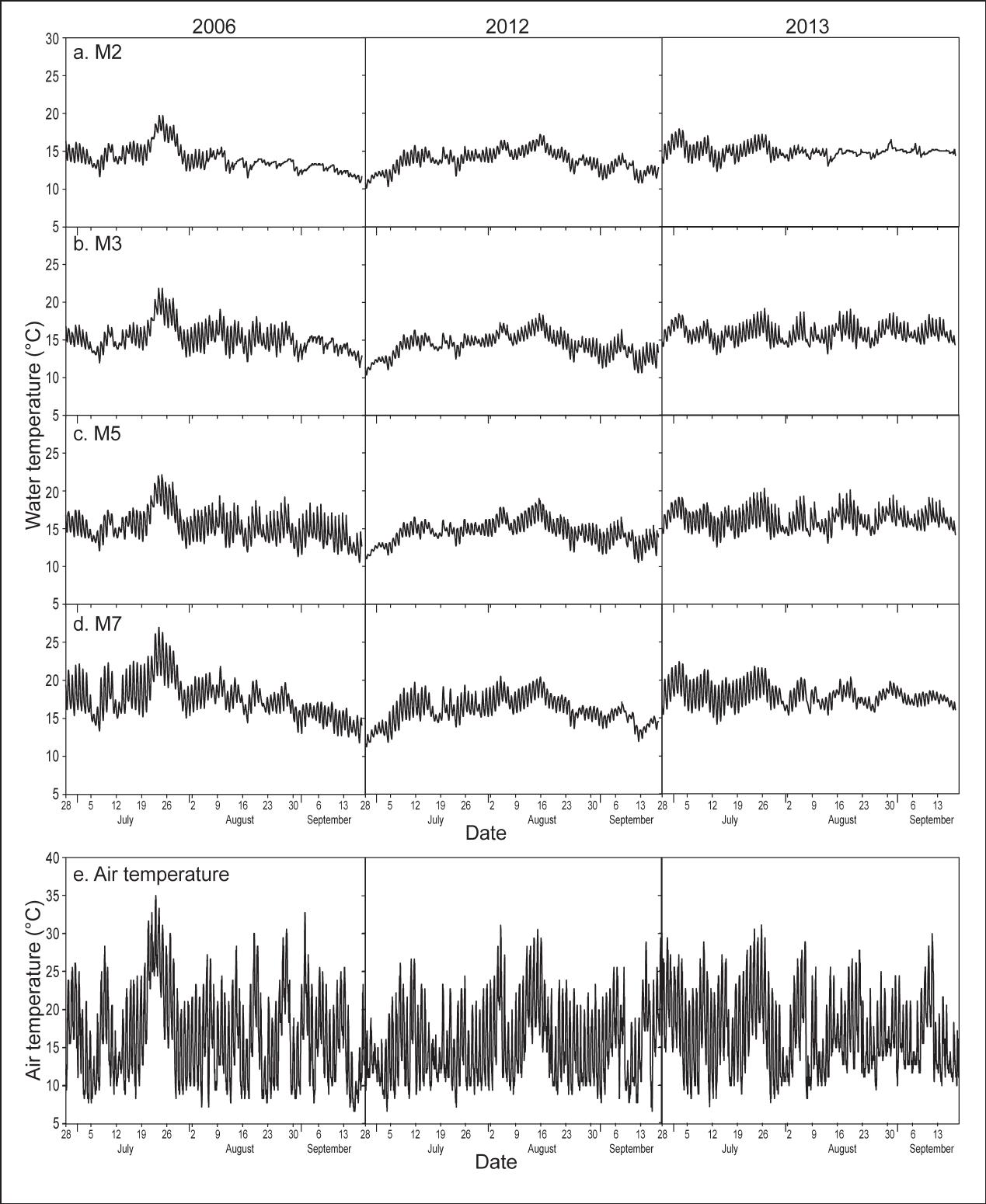 Effects Of Stream Enhancement Structures On Water Temperature In South Sister Creek Oregon