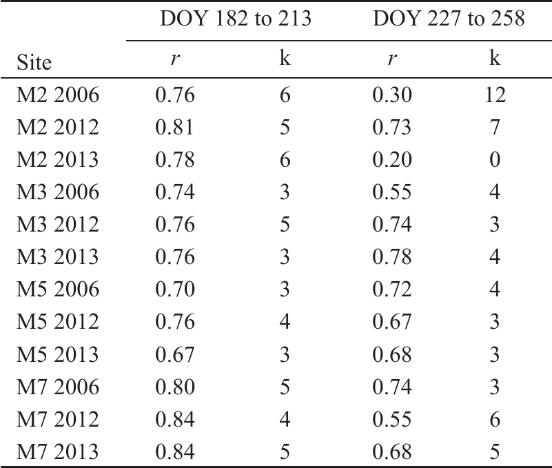 Effects Of Stream Enhancement Structures On Water Temperature In South Sister Creek Oregon