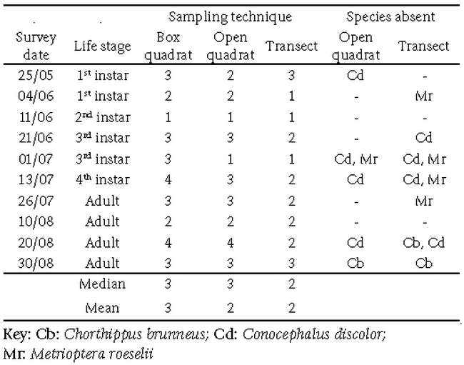 A Comparison Of Three Sampling Techniques Used To Estimate The - table 1