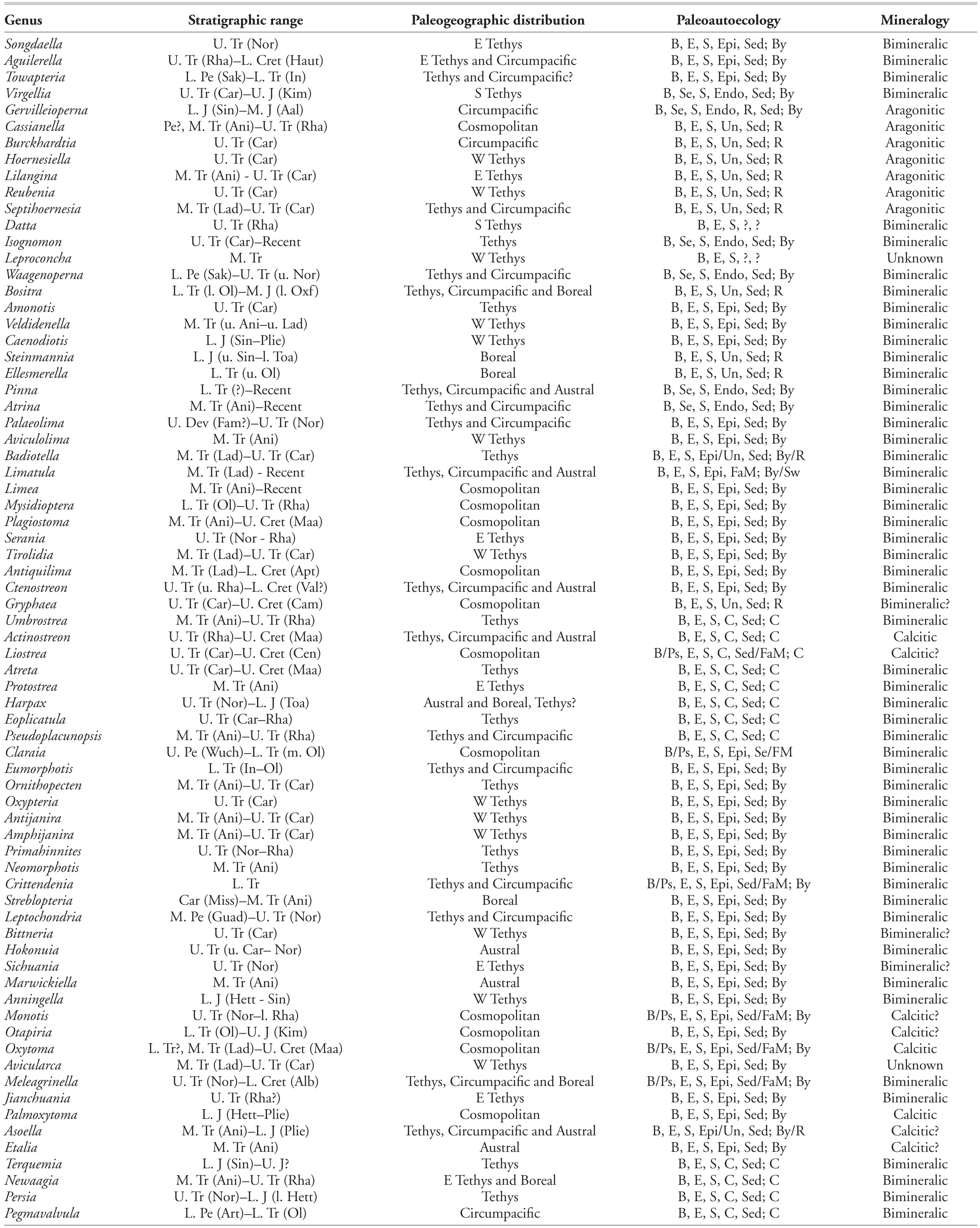 Comprehensive Database On Induan Lower Triassic To Sinemurian