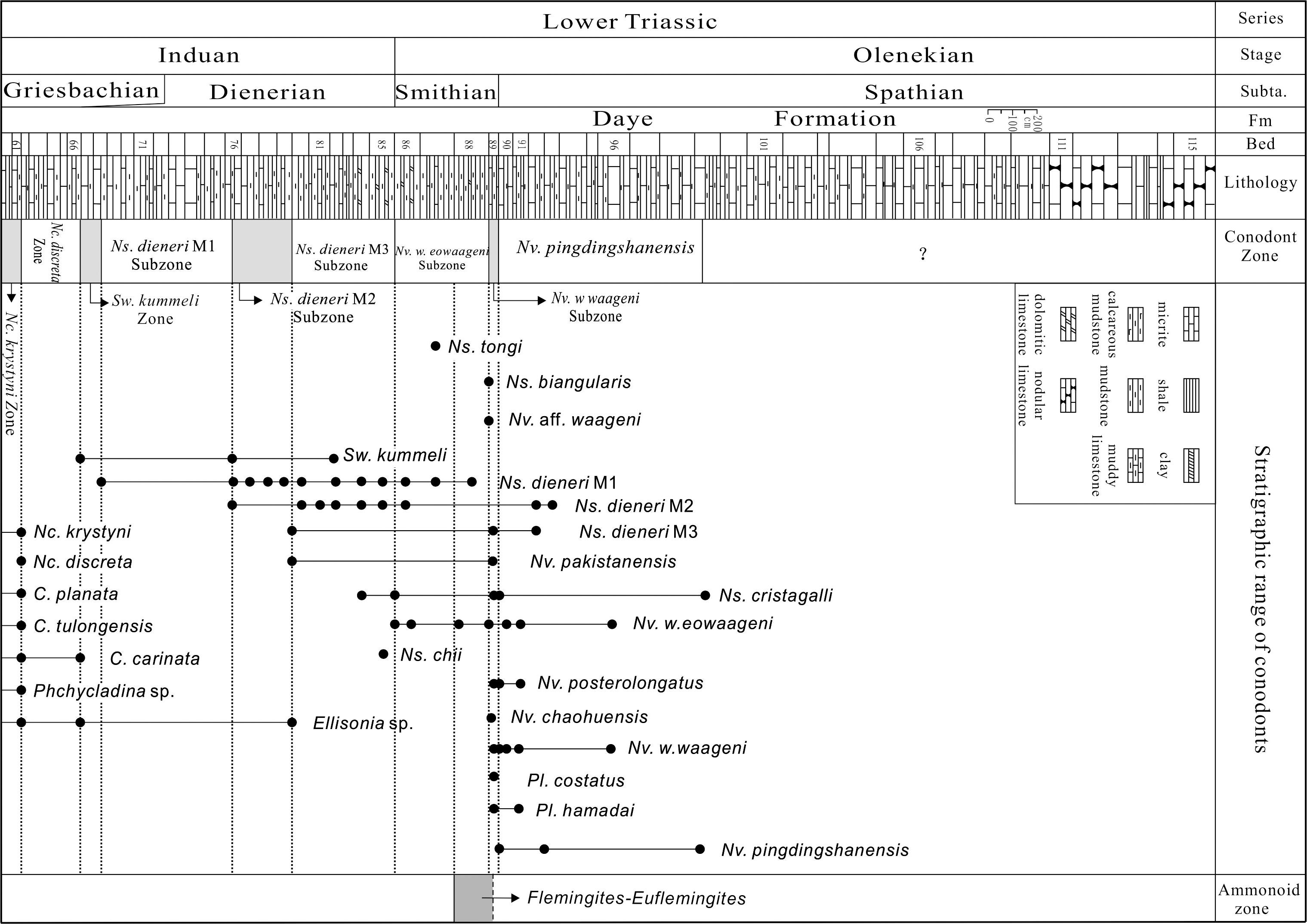 UPPERMOST PERMIAN TO LOWER TRIASSIC CONODONT ZONATION FROM THREE GORGES ...