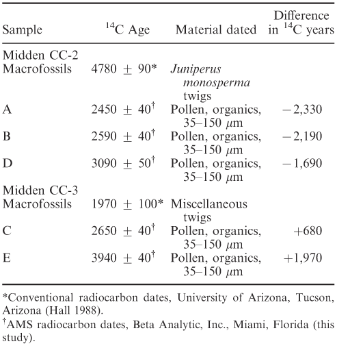 Pollen size in microns in teosinte and Tripsacum