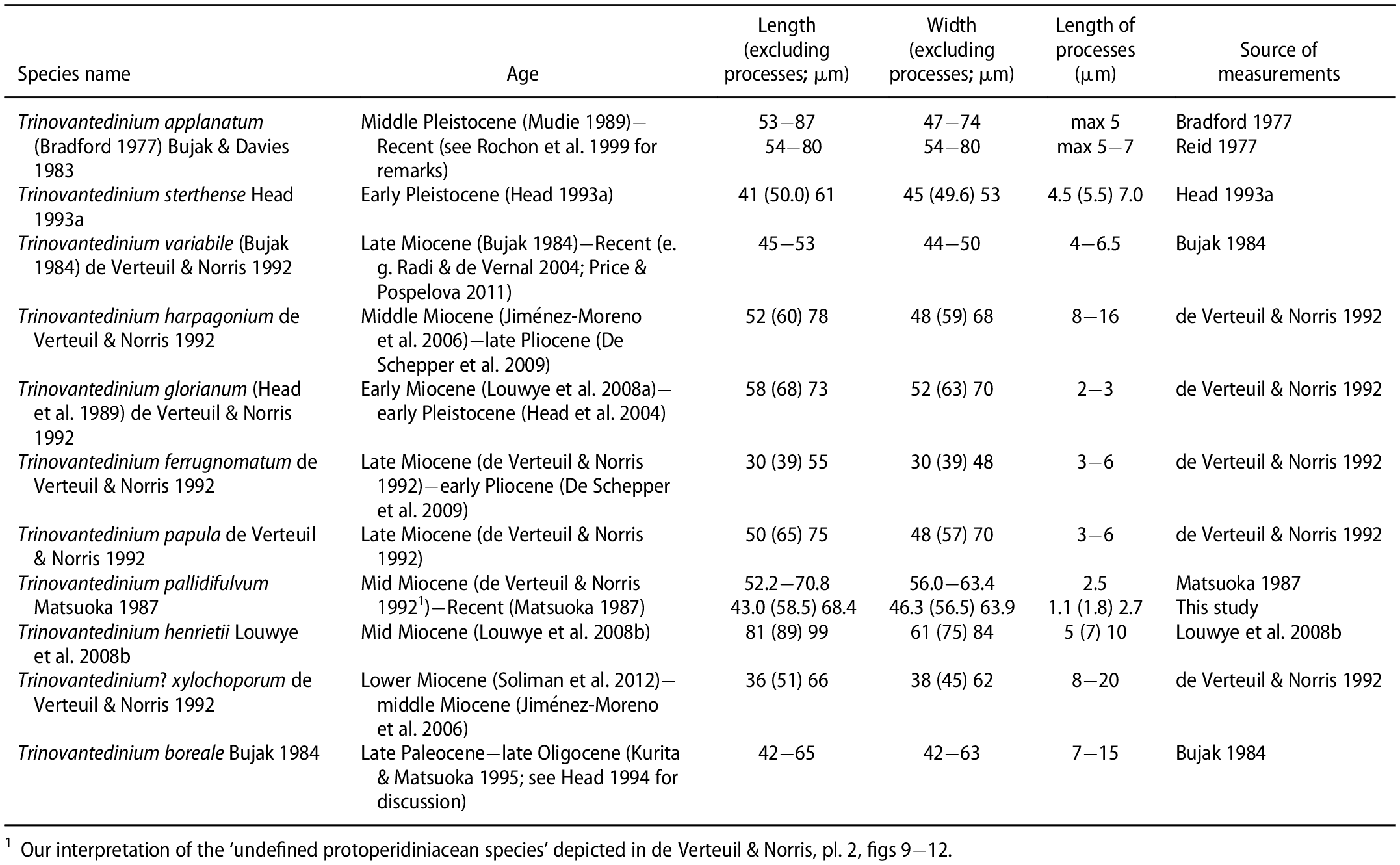 The Cyst Theca Relationship Of The Dinoflagellate Cyst