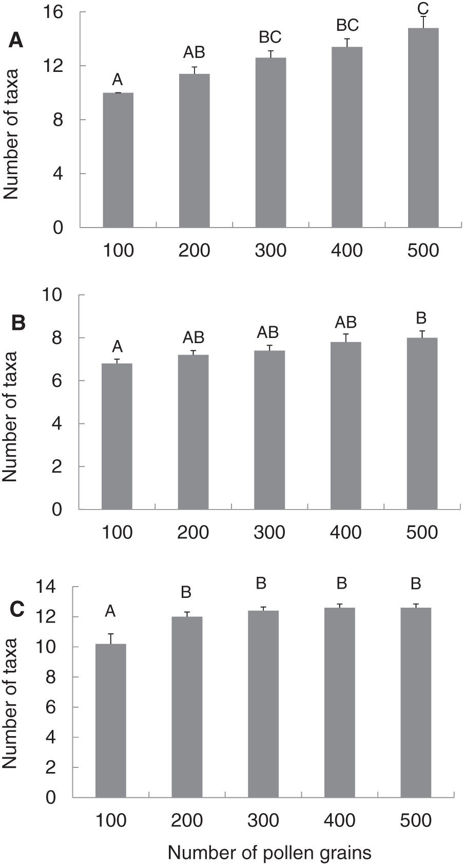 Determining The Minimum Number Of Pollen Grains Needed For Accurate Honey Bee Apis Mellifera Colony Pollen Pellet Analysis