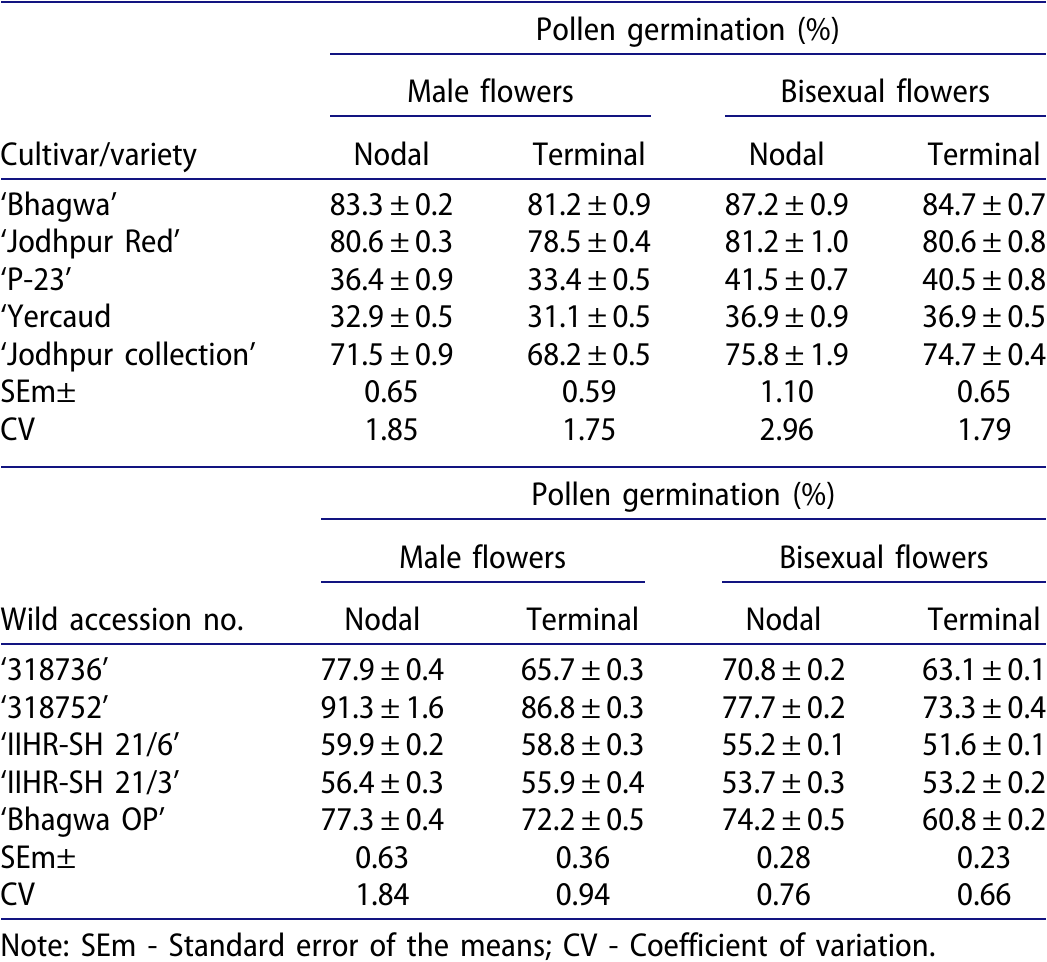 Optimizing In vitro Pollen Viability and Cryopreservation Protocols ...