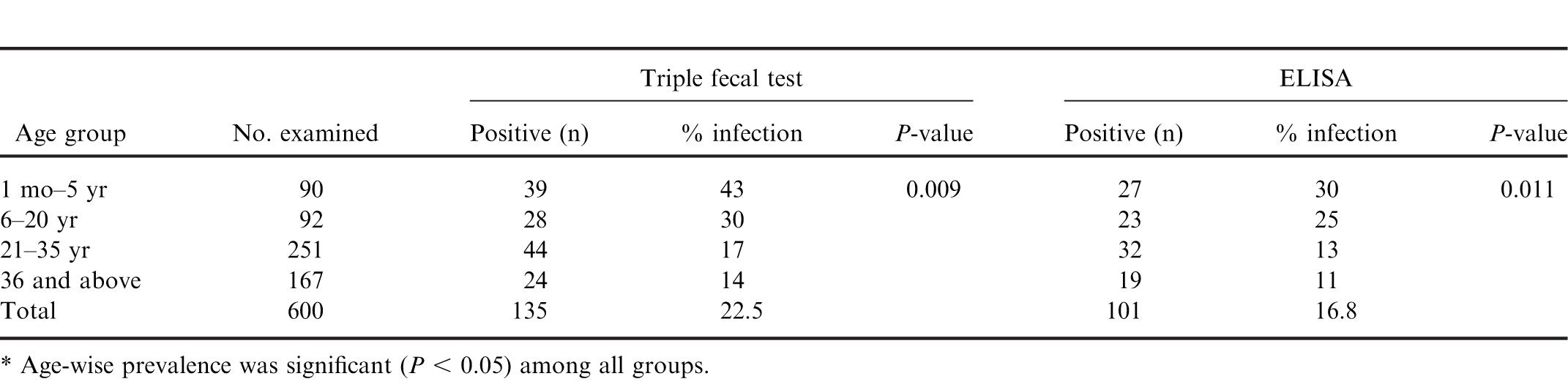 Prevalence Of Entamoeba Histolytica Like Cysts Compared To E Histolytica Antigens Detected By 0634